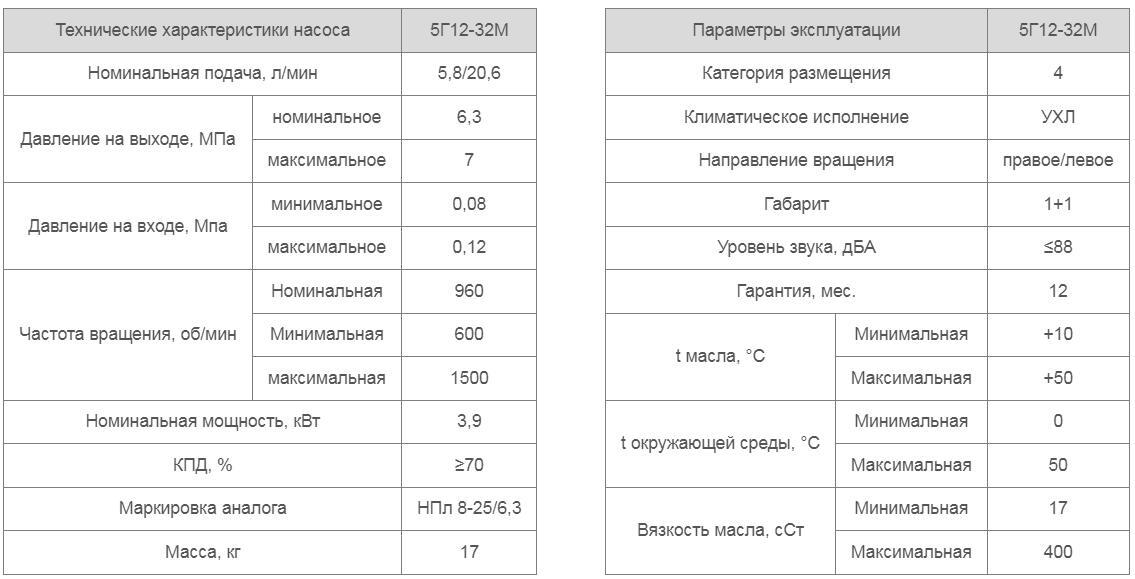 Насос 5Г12-32М