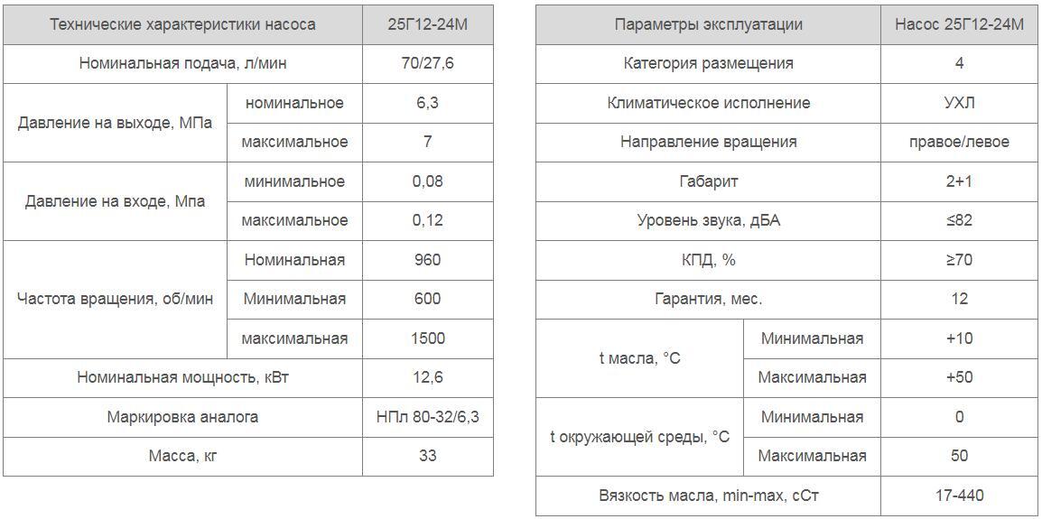 Насос 25Г12-24М