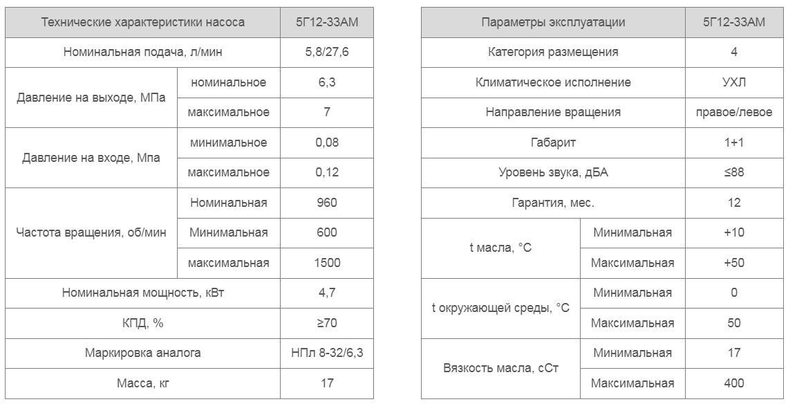 Насос 5Г12-33АМ