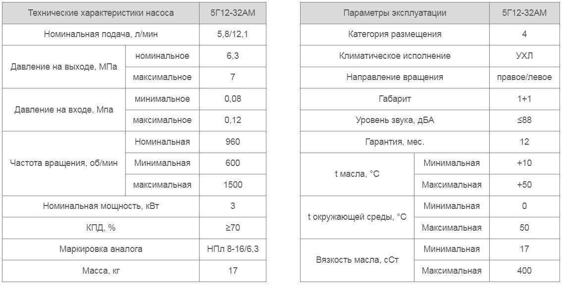 Насос 5Г12-32АМ