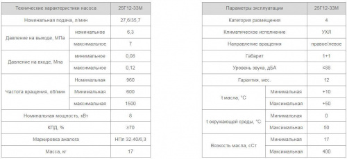 Насос 25Г12-33М